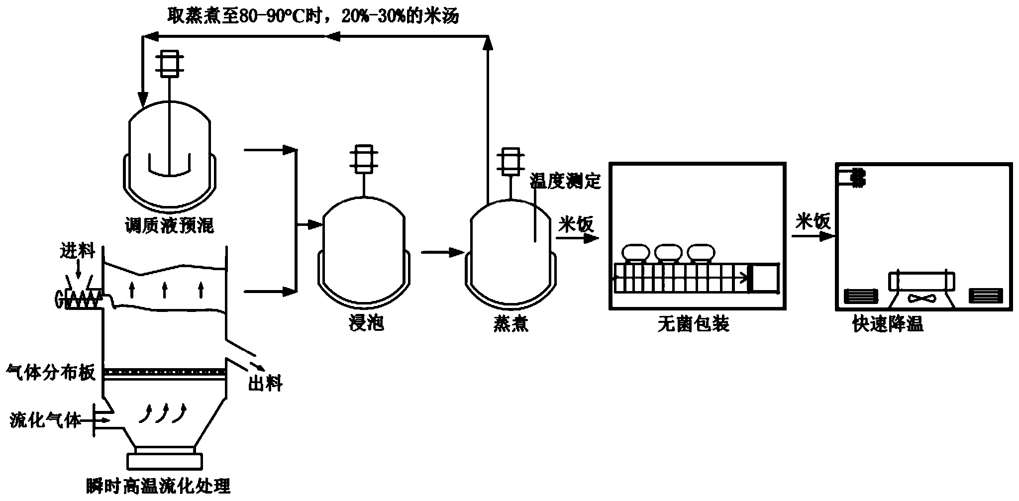 一种大米调质工艺及方便米饭的生产方法