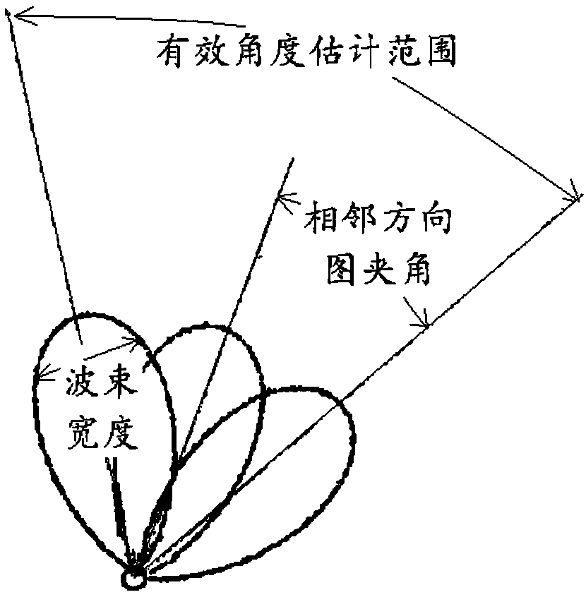 用于室内定位的采用方向图叠加天线估计来波角度的方法