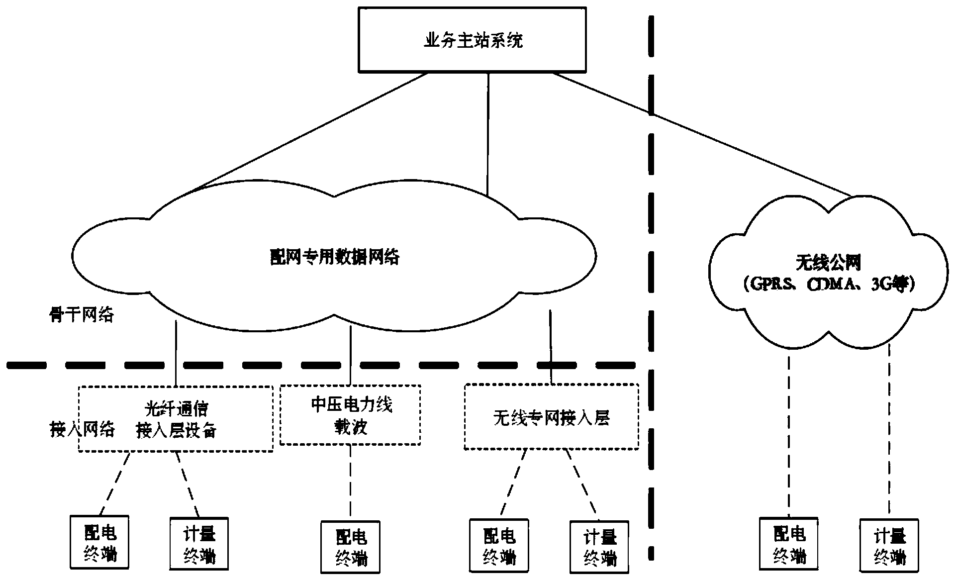 一种智能配电网通信多维度组网结构