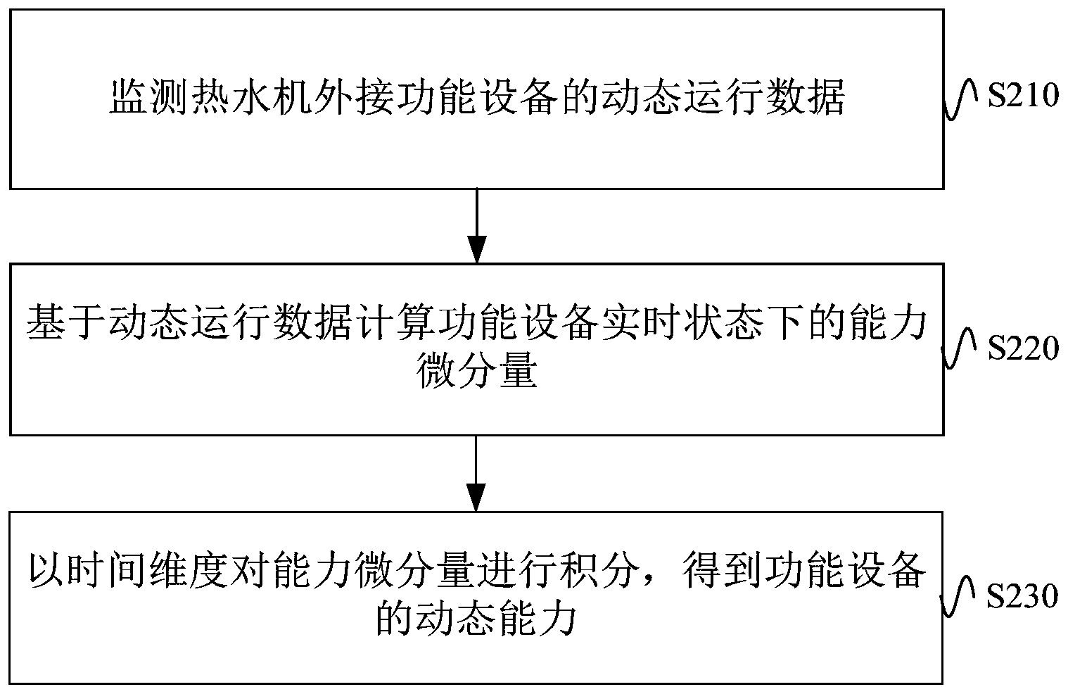 热水机能耗动态检测方法,装置及控制器