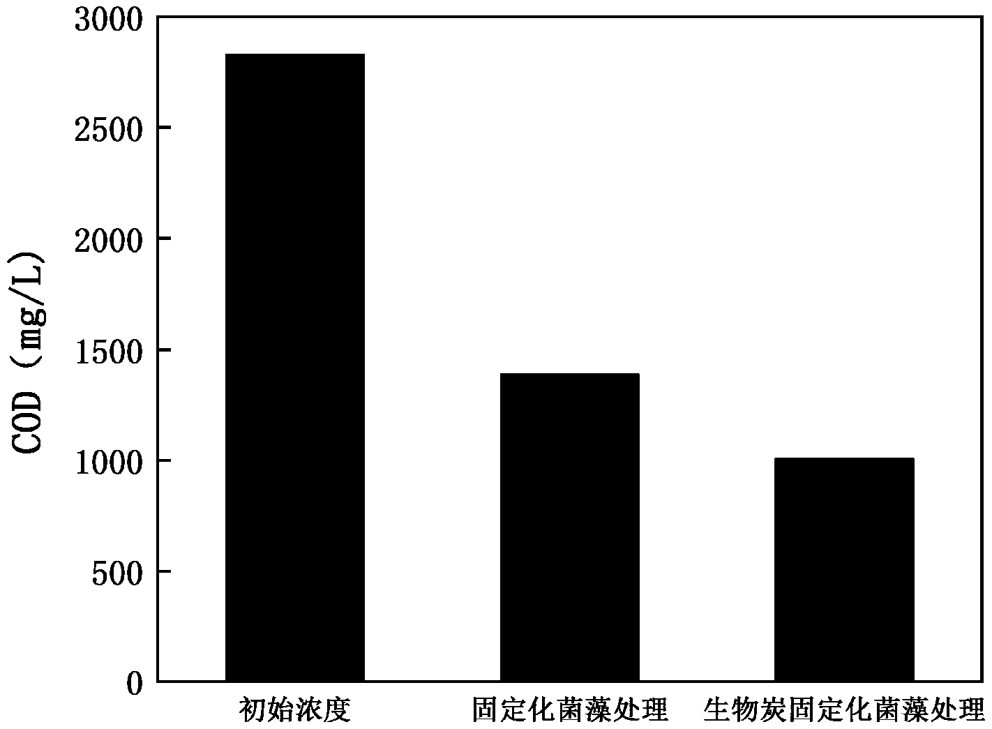 生物炭强化的菌藻固定化制剂原位净化水产养殖废水方法