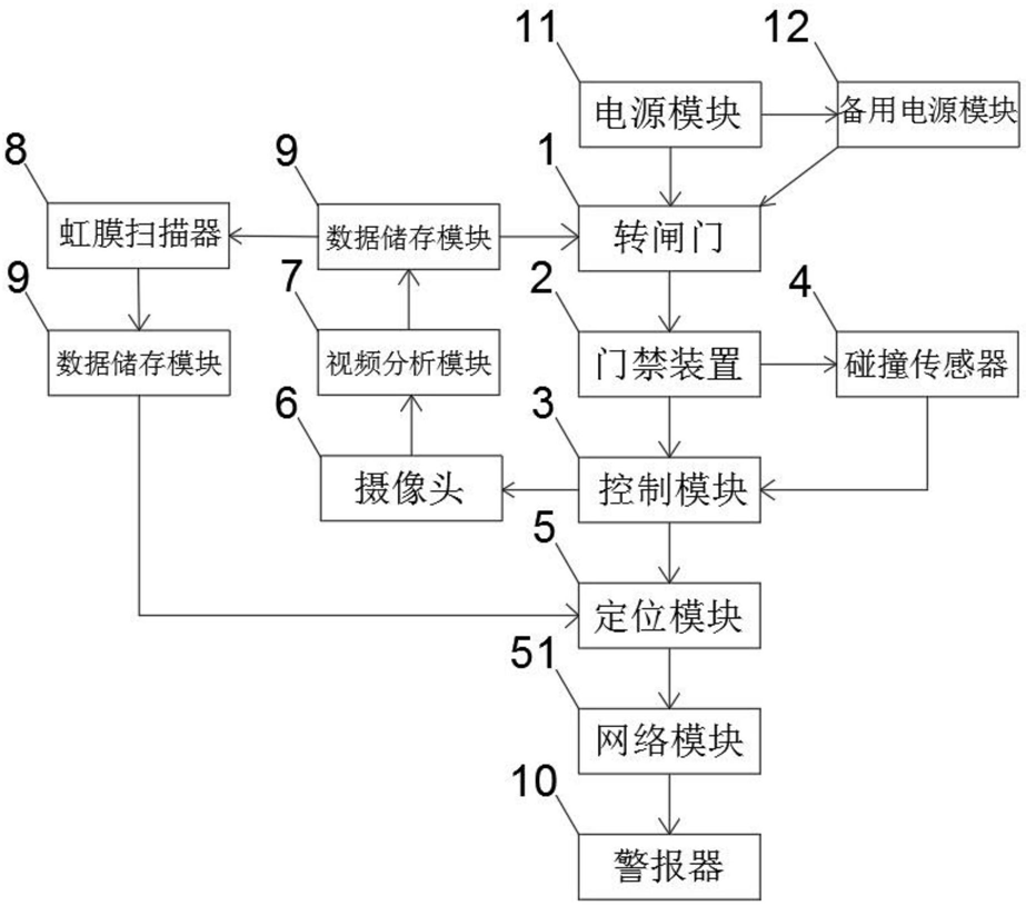 一种监狱人脸识别门禁系统