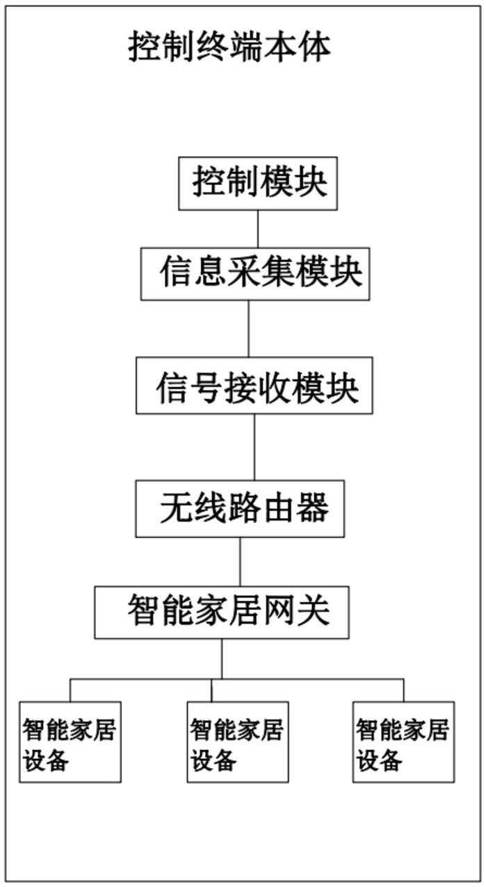 便携式智能家居控制终端
