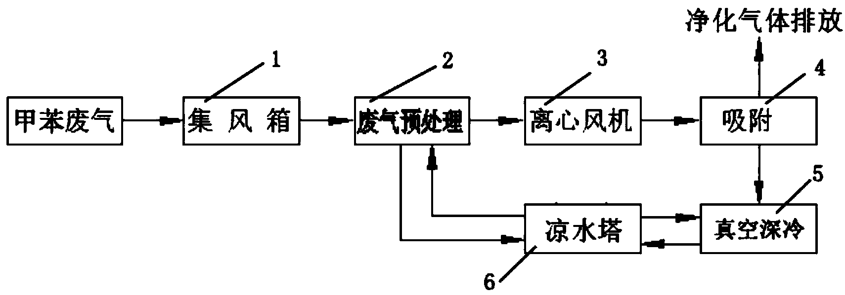 一种甲苯废气真空深冷的回收系统