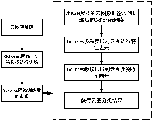 一種基於多粒度級聯森林網絡的雲圖分類方法