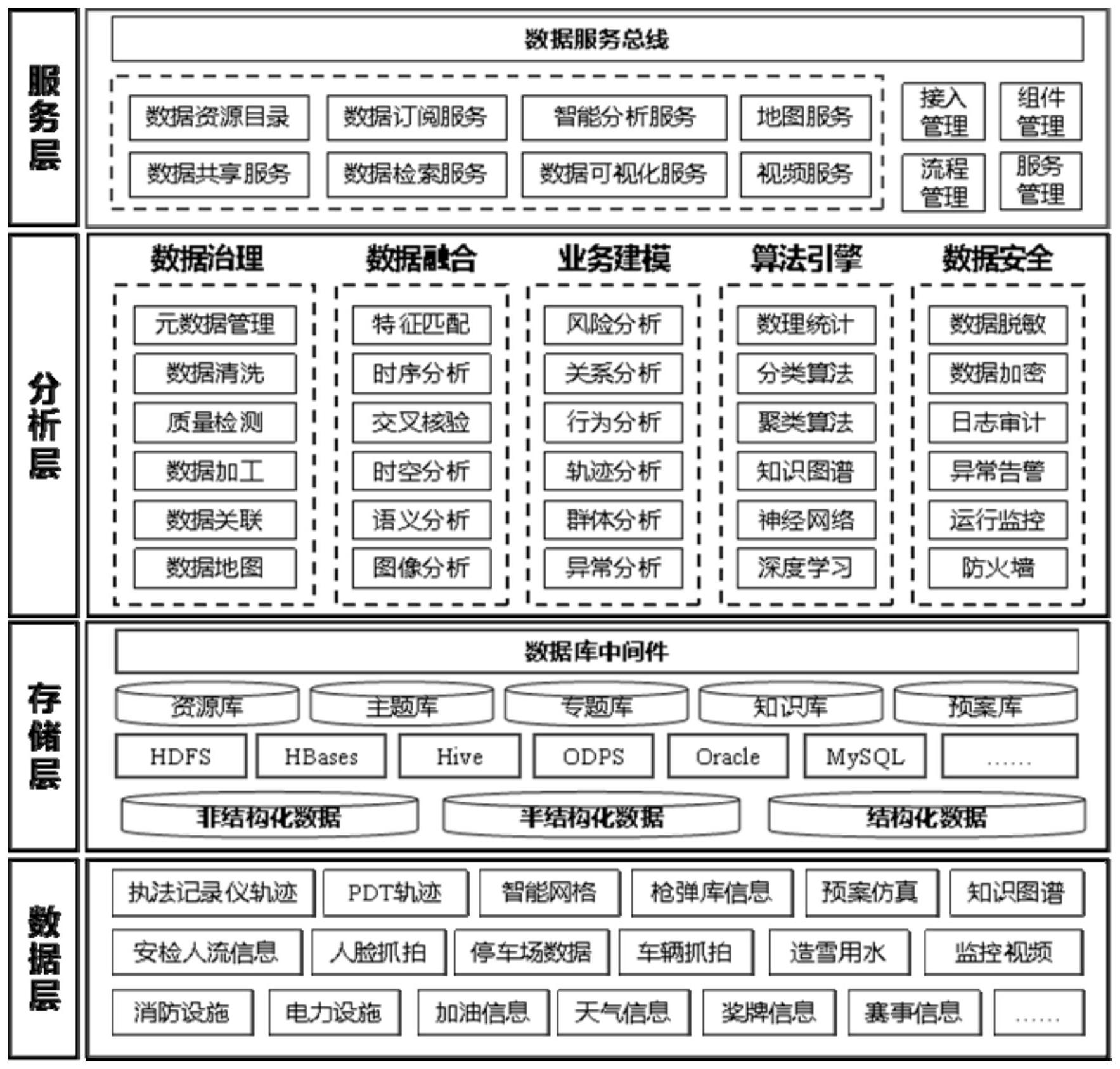 一种基于安保时空大数据的多源异构数据融合与挖掘方法_专利查询 - 企查查