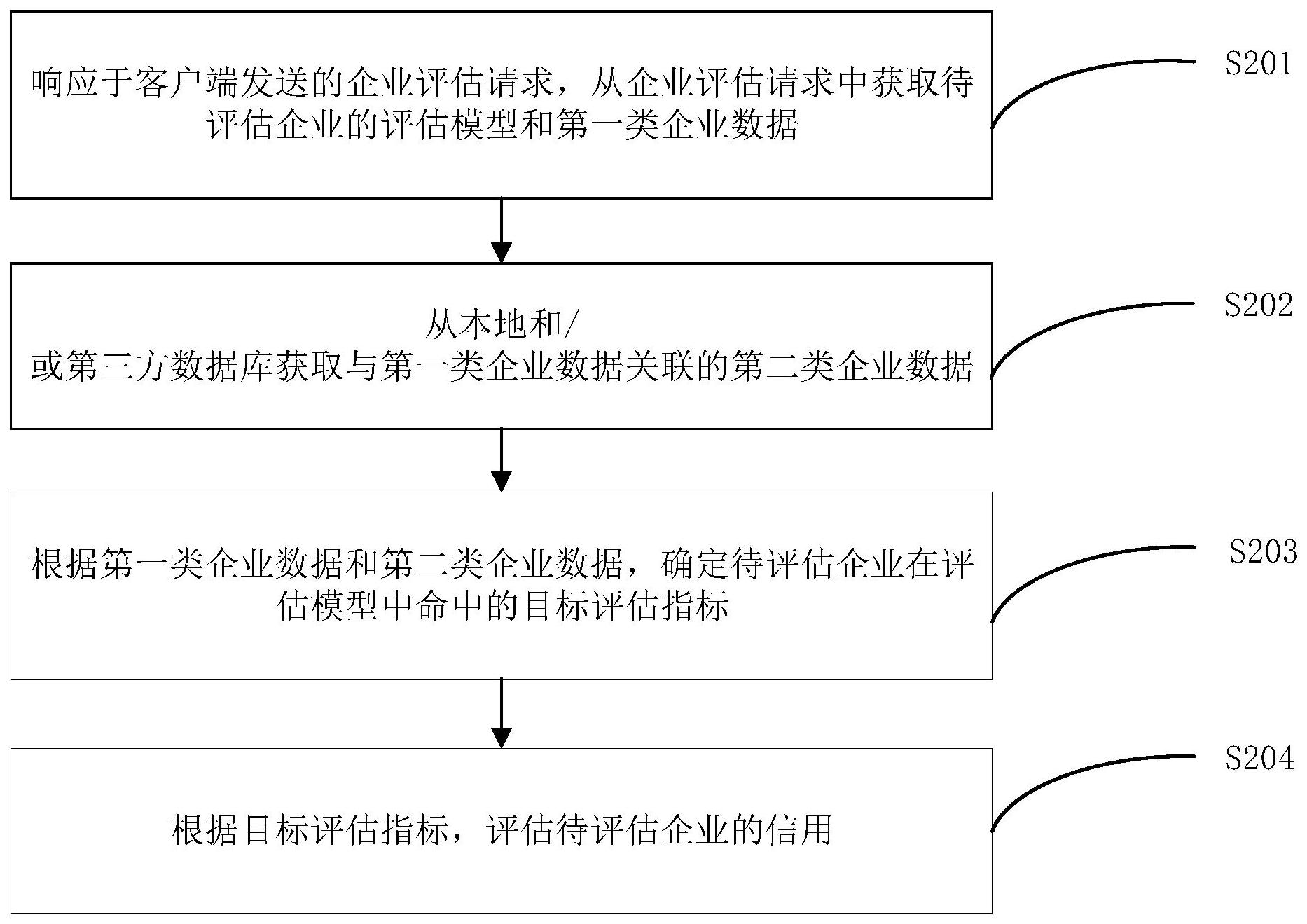 企业信用评估方法及装置_专利查询 - 企查查