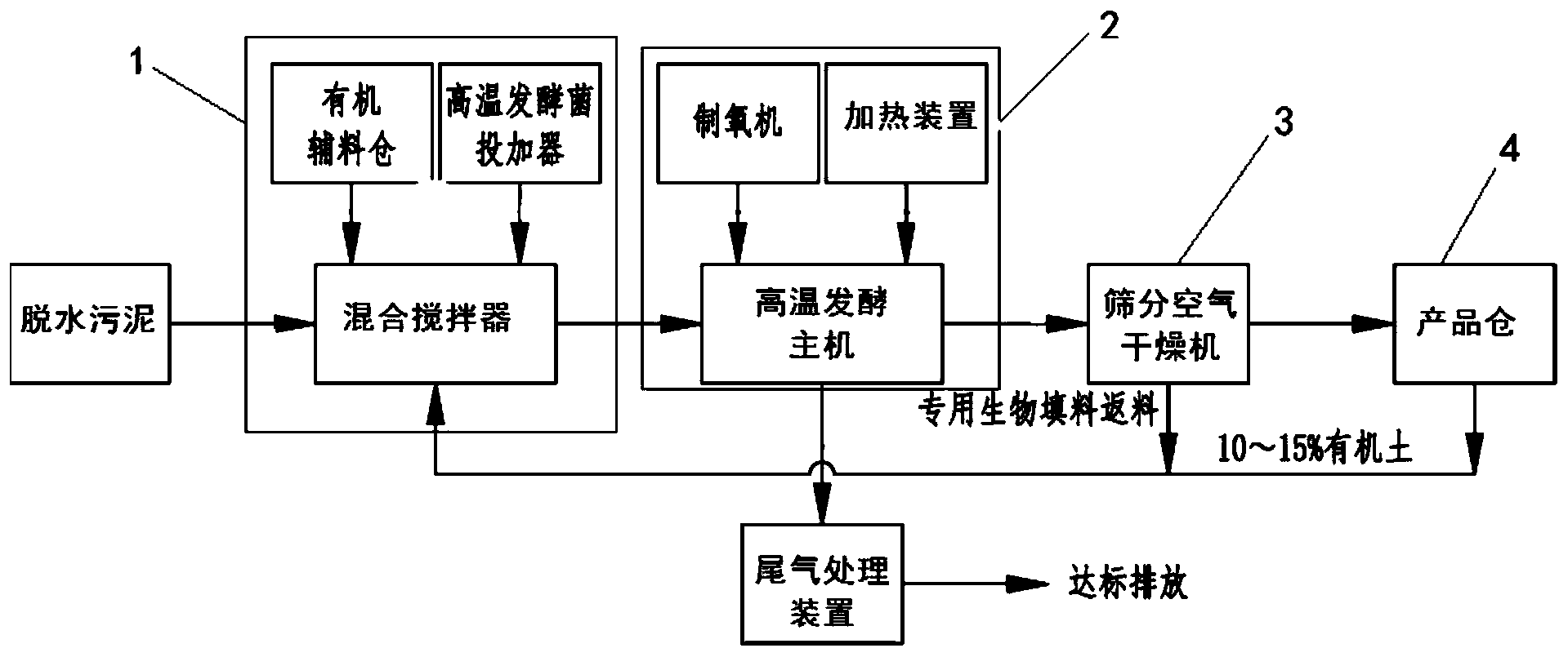 一種市政汙泥高溫純氧曝氣發酵生產系統及工藝