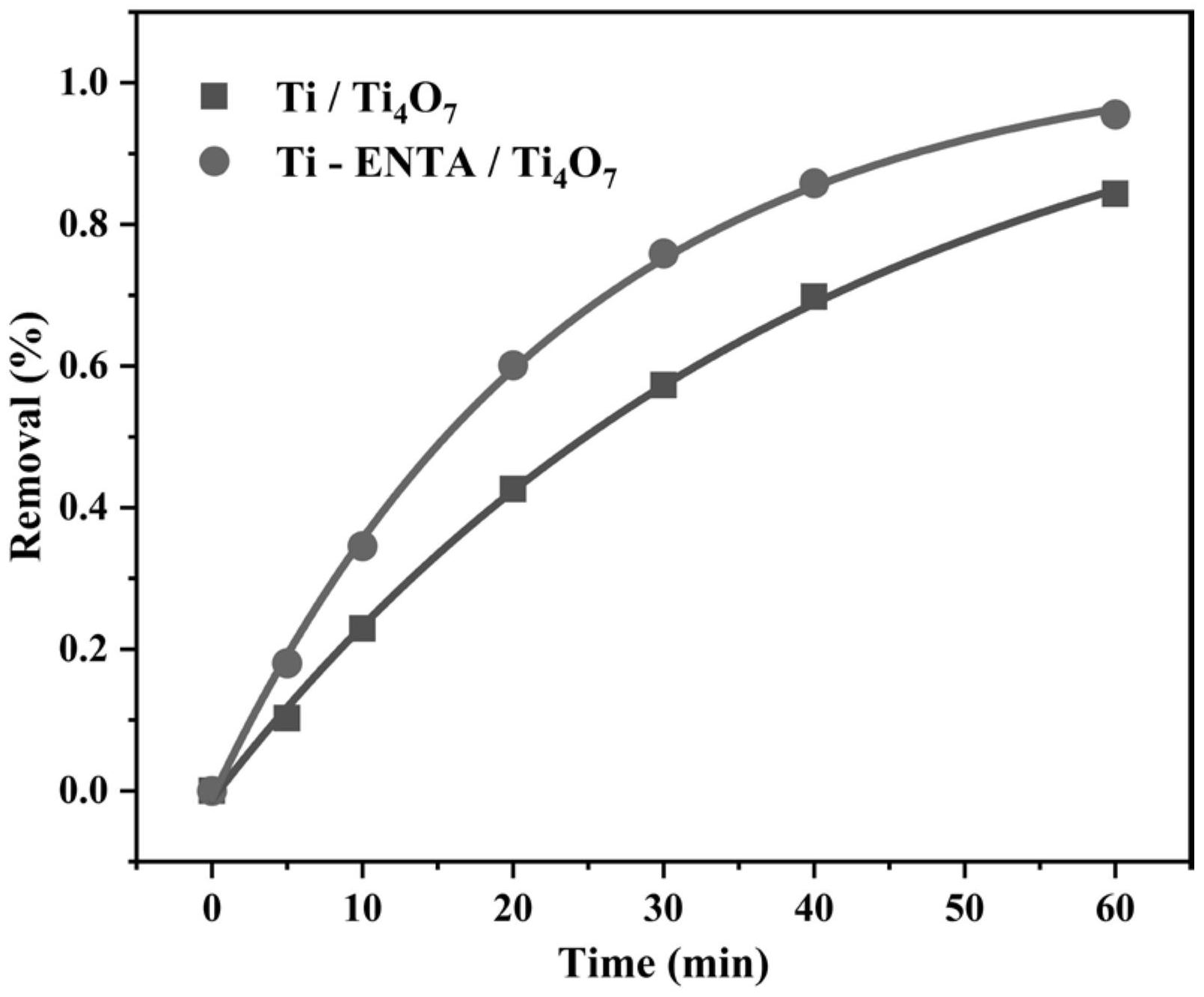 以增强型TiO2纳米管阵列为中间层的Magnéli相Ti4O7电极及其制备与应用_专利查询 - 企查查