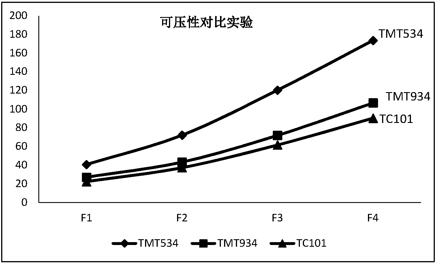 分別壓片; [0035]4,計算所壓片的抗張強度t [0036](式中,n表示硬度,d