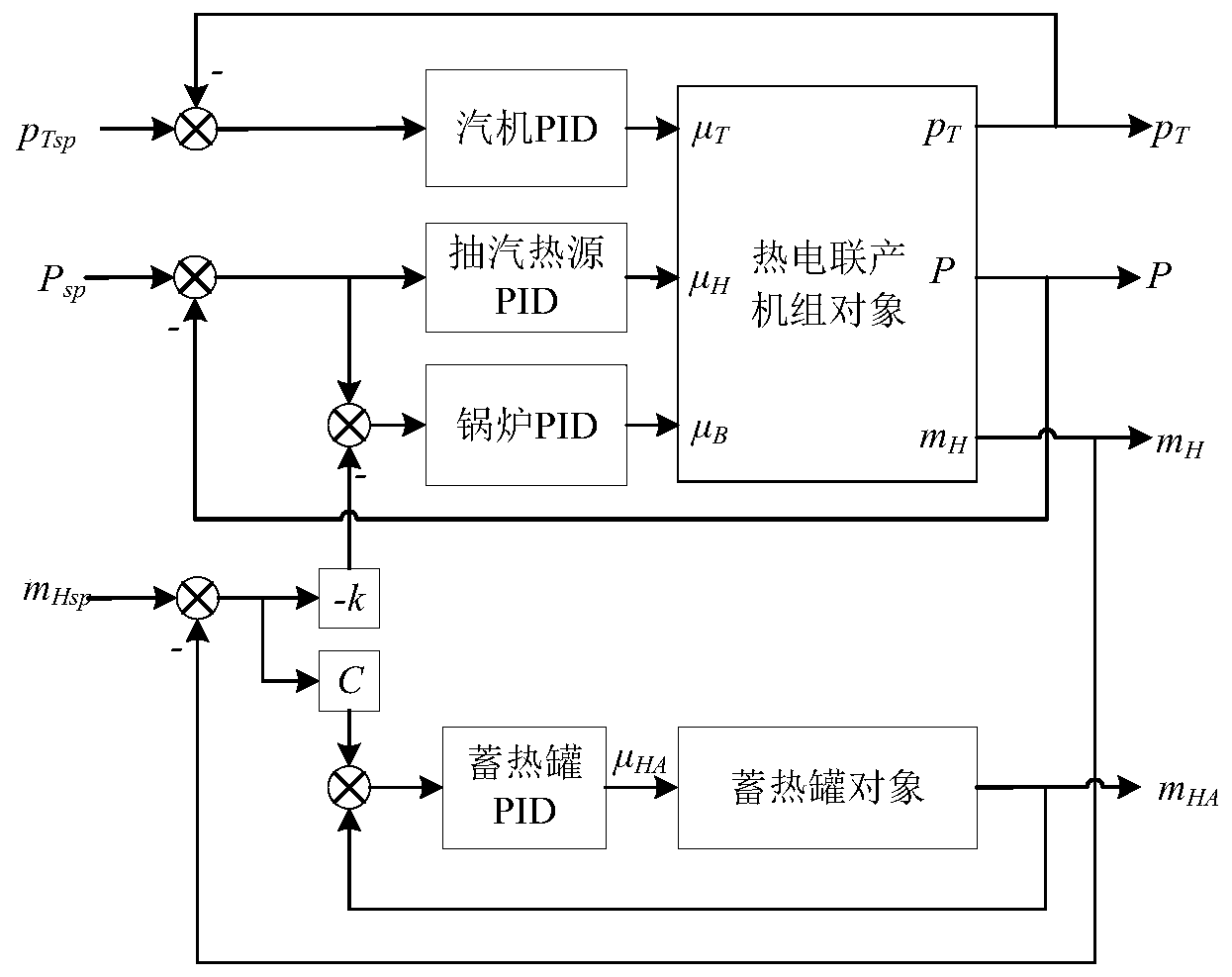 一种热电联产发电系统及其控制方法