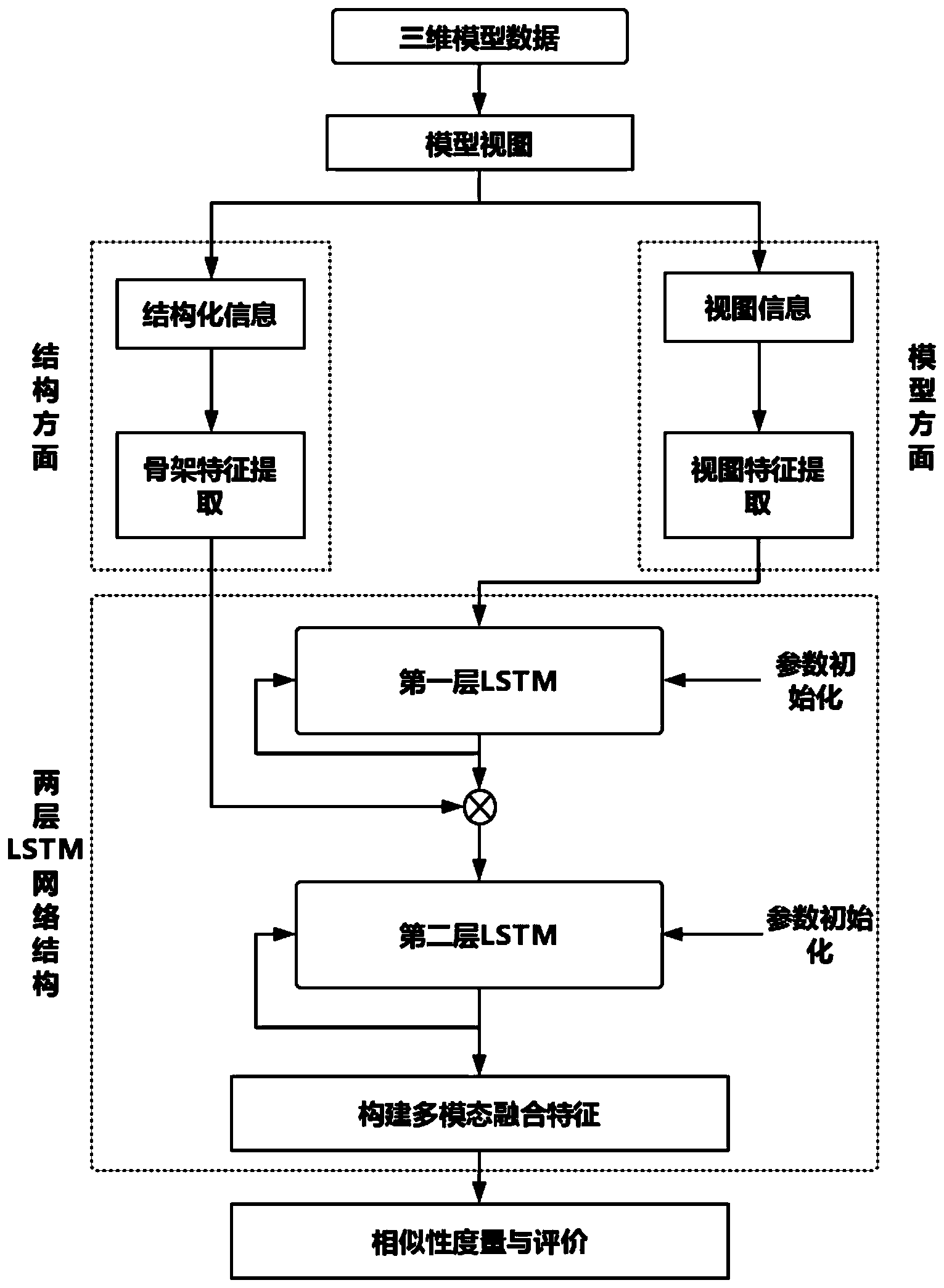 基于lstm网络多模态信息融合的三维模型检索方法