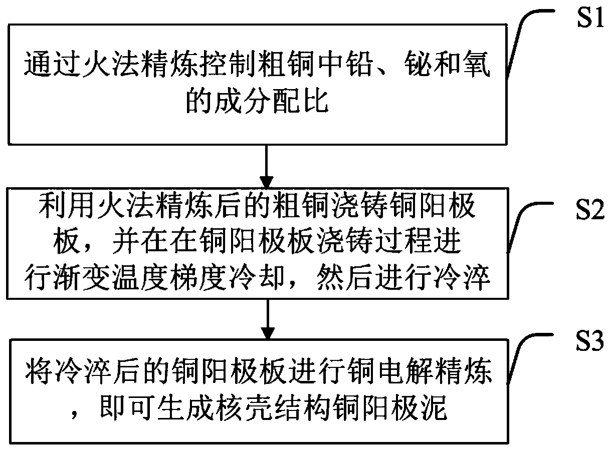 一种生成核壳结构铜阳极泥的铜电解精炼方法