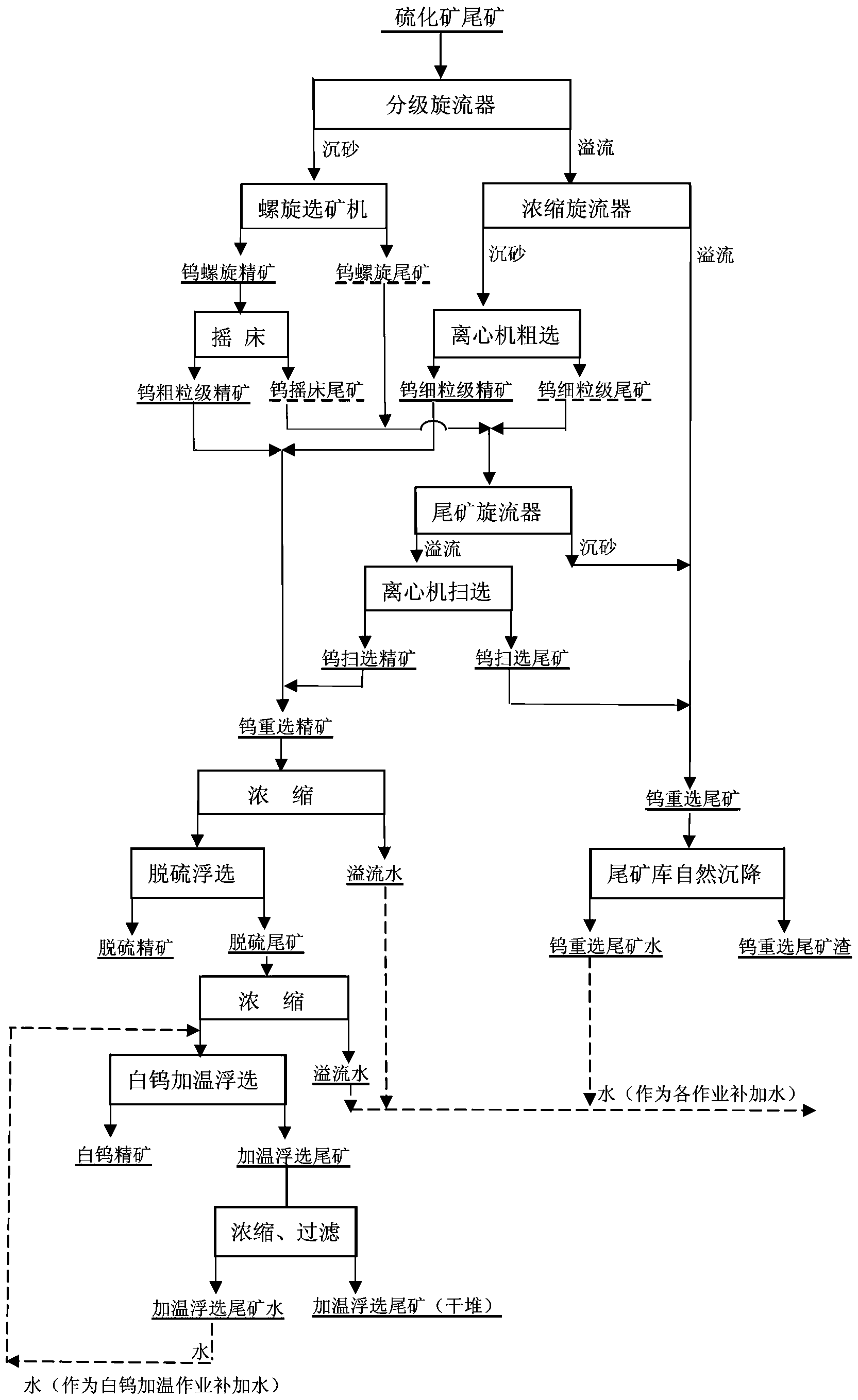 钨矿选矿工艺流程图图片