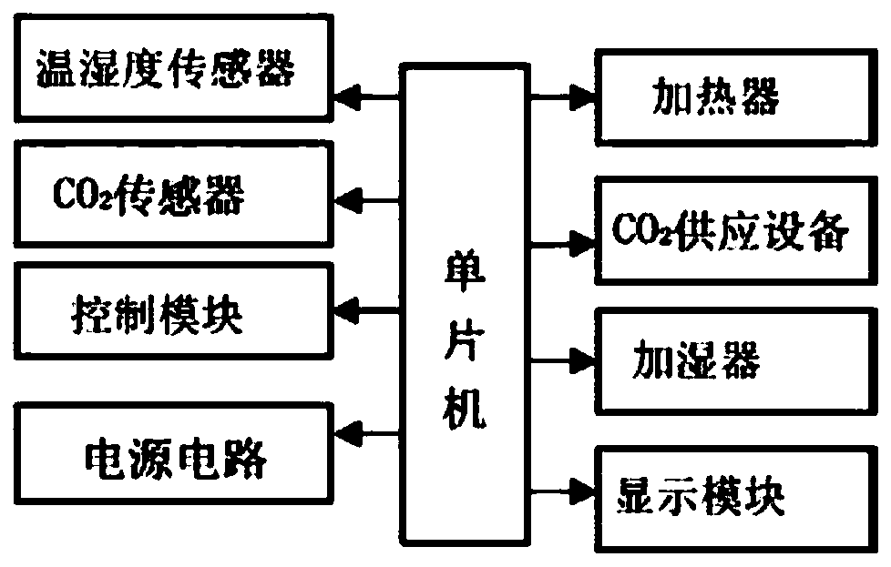 一种多场景,多菌种的培养箱