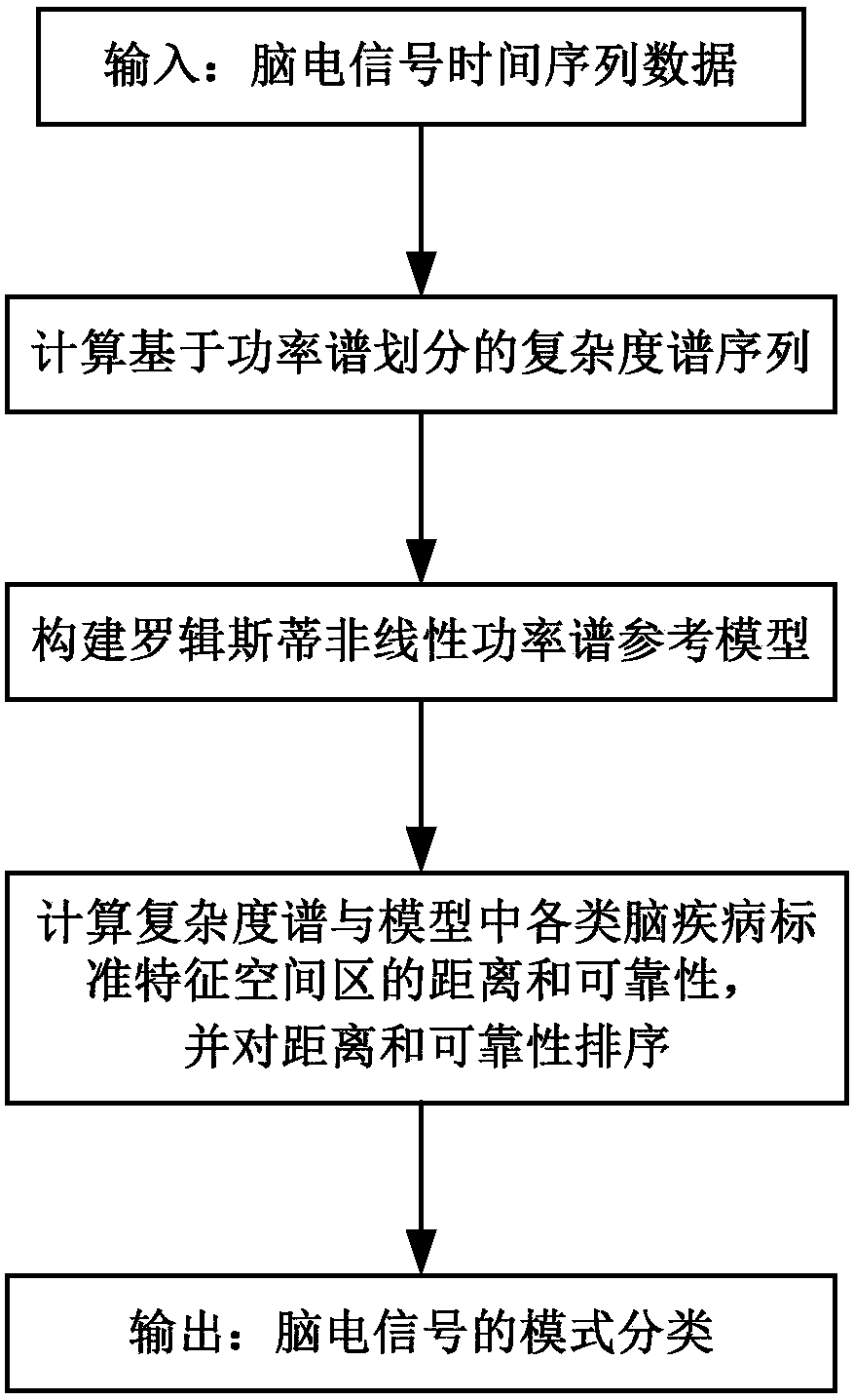 一種基於功率譜劃分的複雜度譜腦電信號分類識別方法