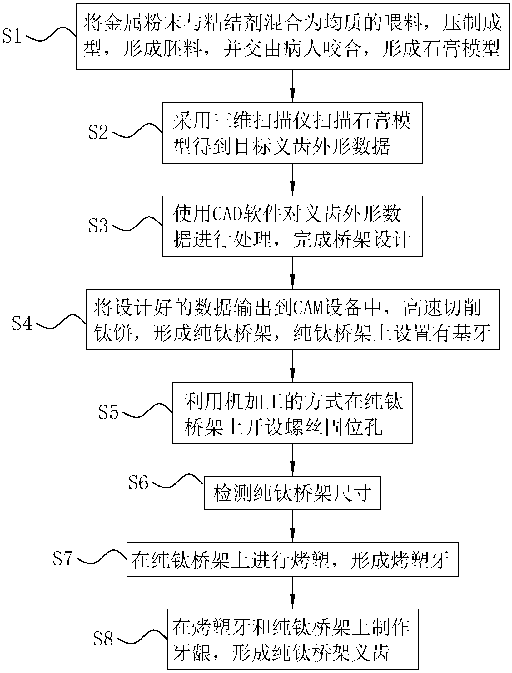 一种纯钛桥架义齿制备工艺