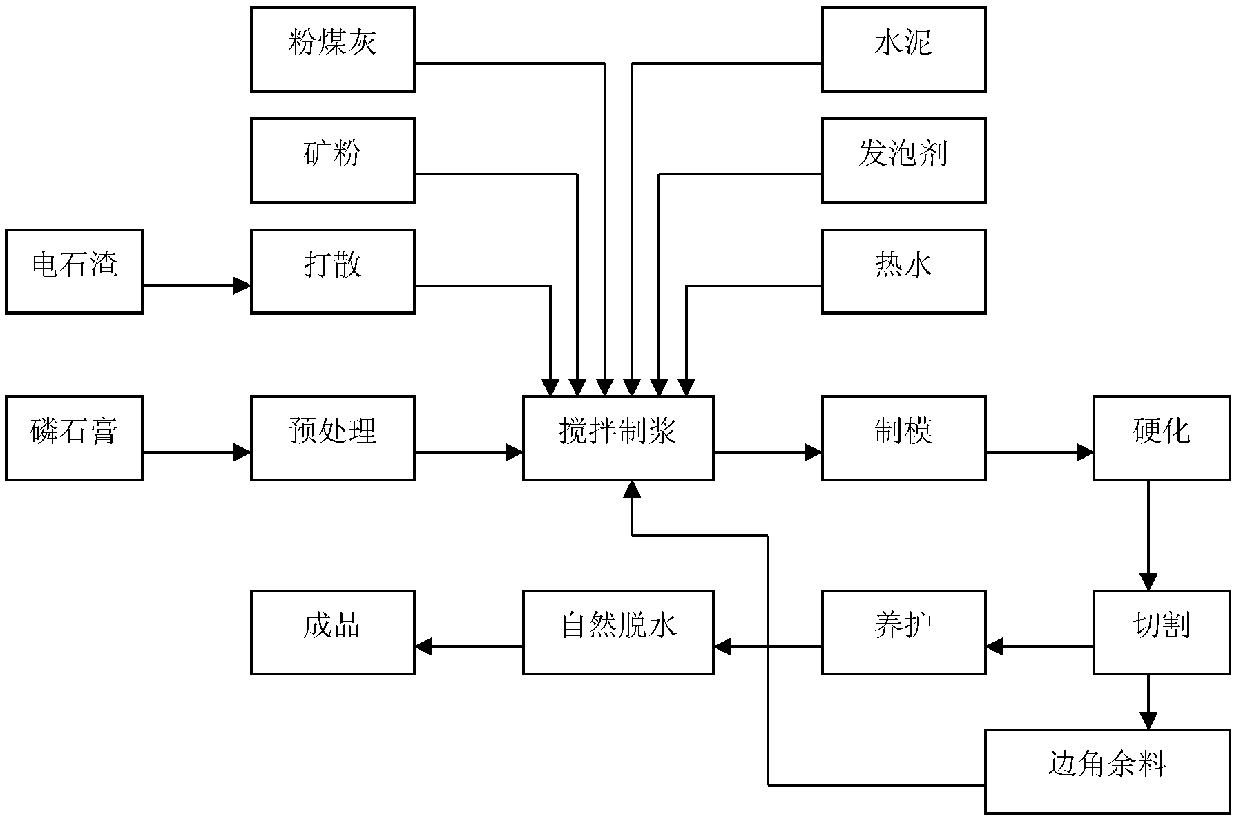 磷石膏砌块施工工艺图片