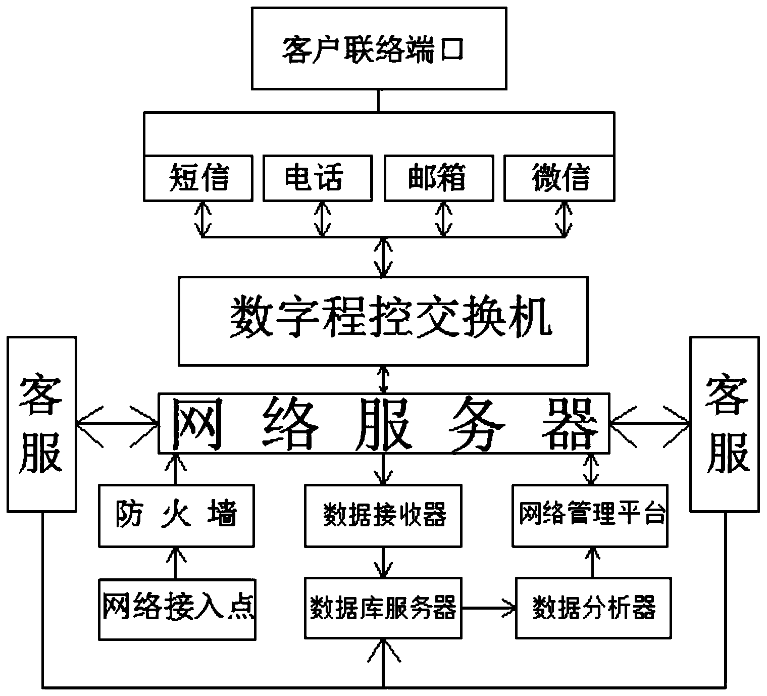 一种基于信息技术的客户服务系统