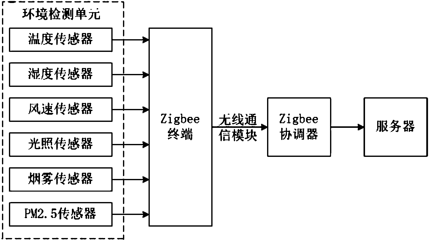 本實用新型所提供的僅是一種基於zigbee的小區環境監測系統的具體結構