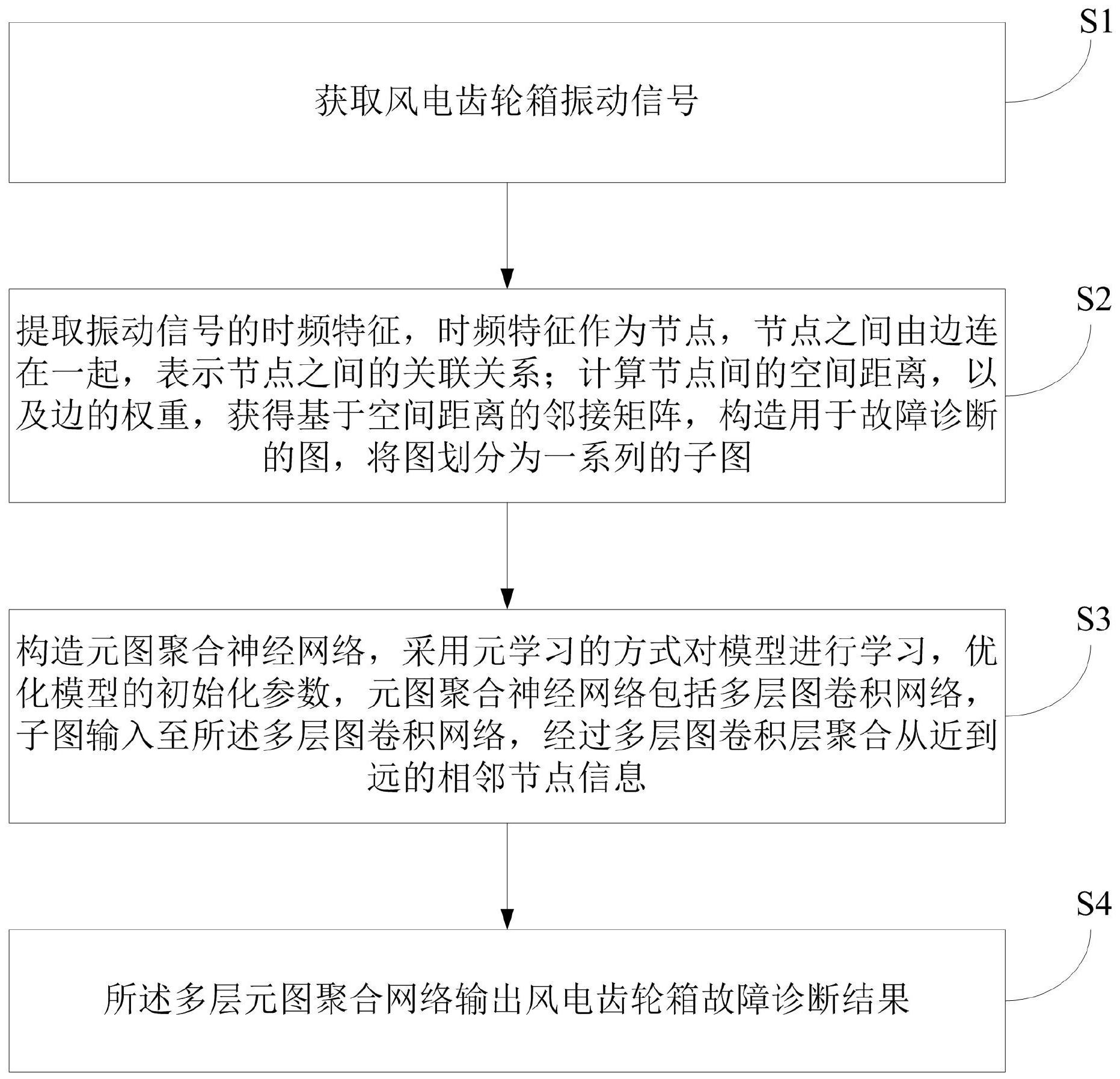 一种基于元图聚合网络的风电齿轮箱故障诊断方法 专利查询 - 企查查