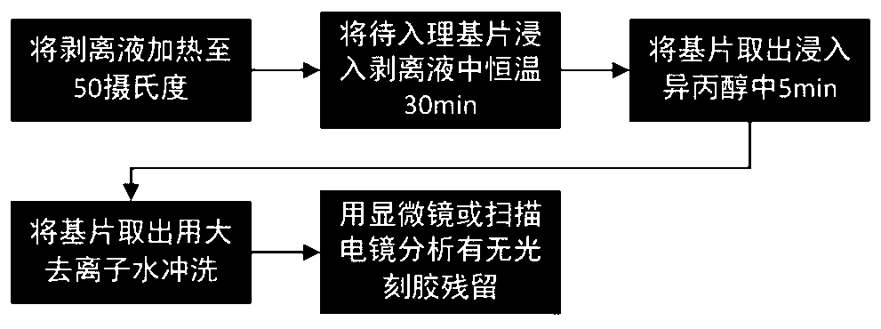 一种新型的光刻胶剥离液及其应用工艺