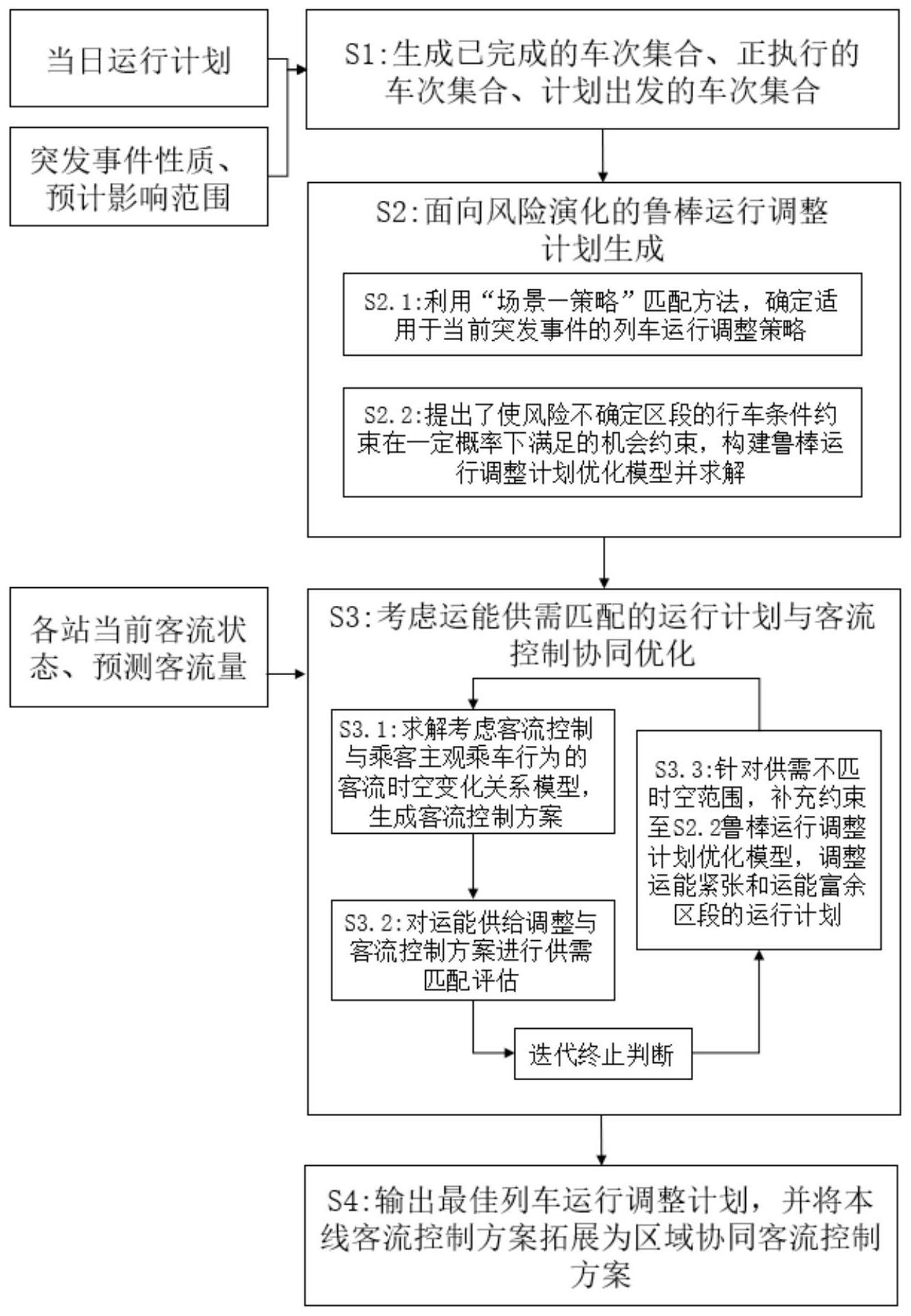 运营中断下城轨列车运行调整与客流控制协同优化方法_专利查询 - 企查查