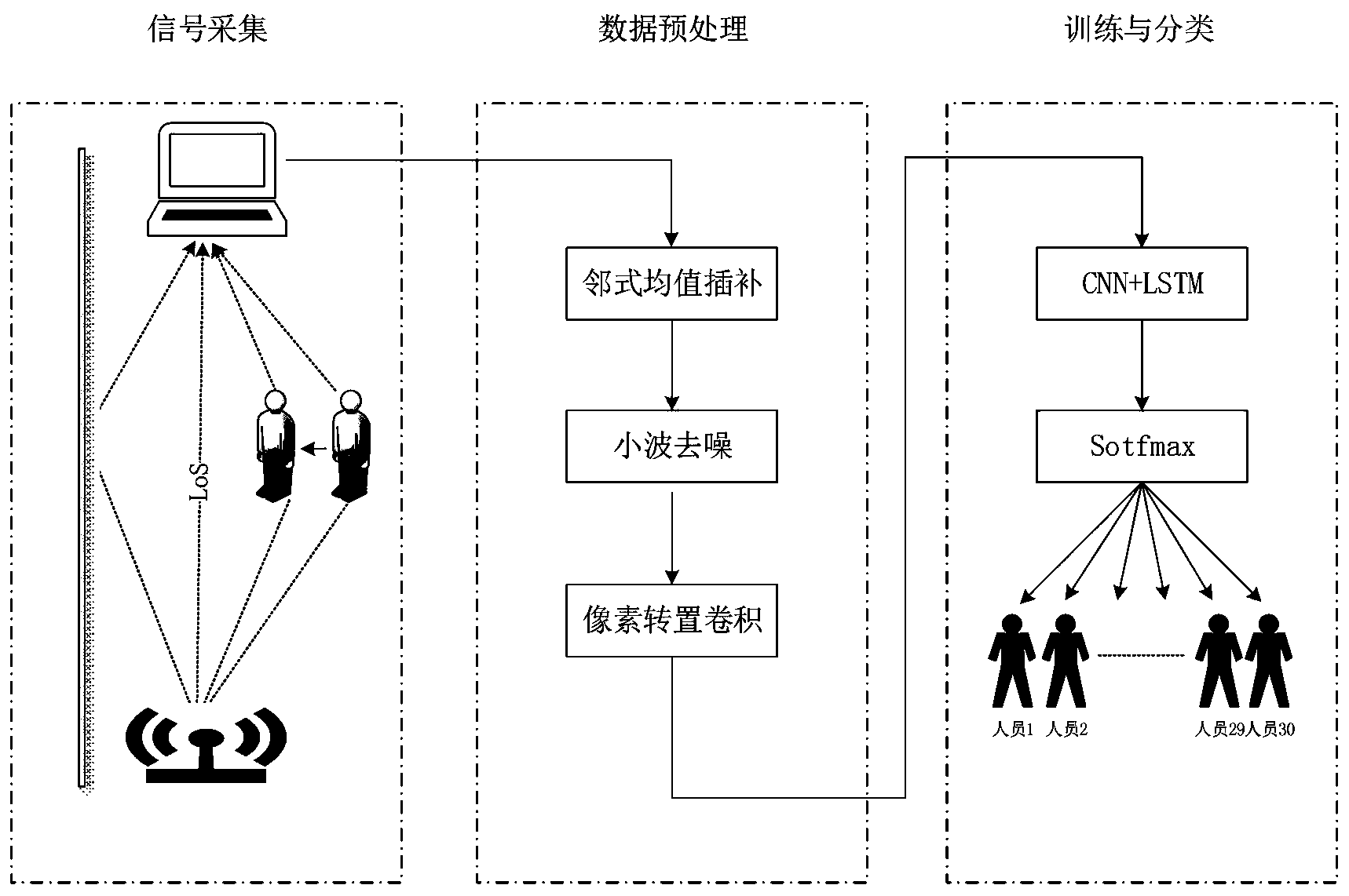 一种融合深度学习模型的wifi身份识别方法