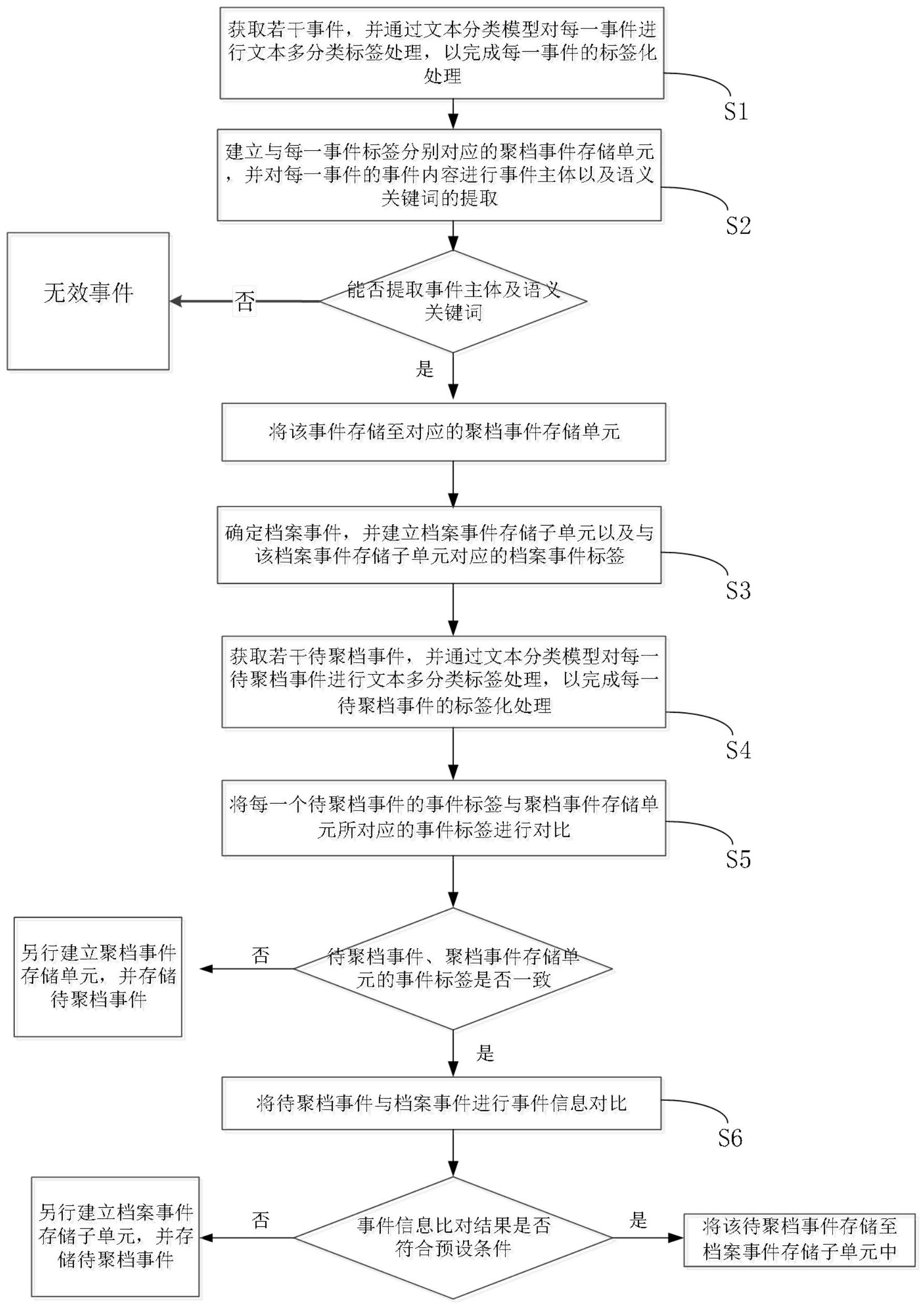 一种事件聚档管理方法_专利查询 - 企查查