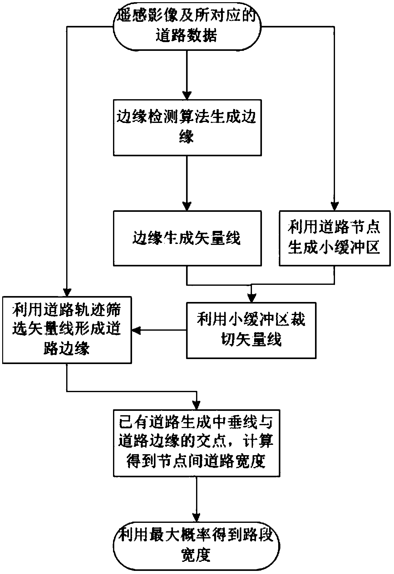 一種基於道路軌跡和高分辨率影像的道路寬度提取方法