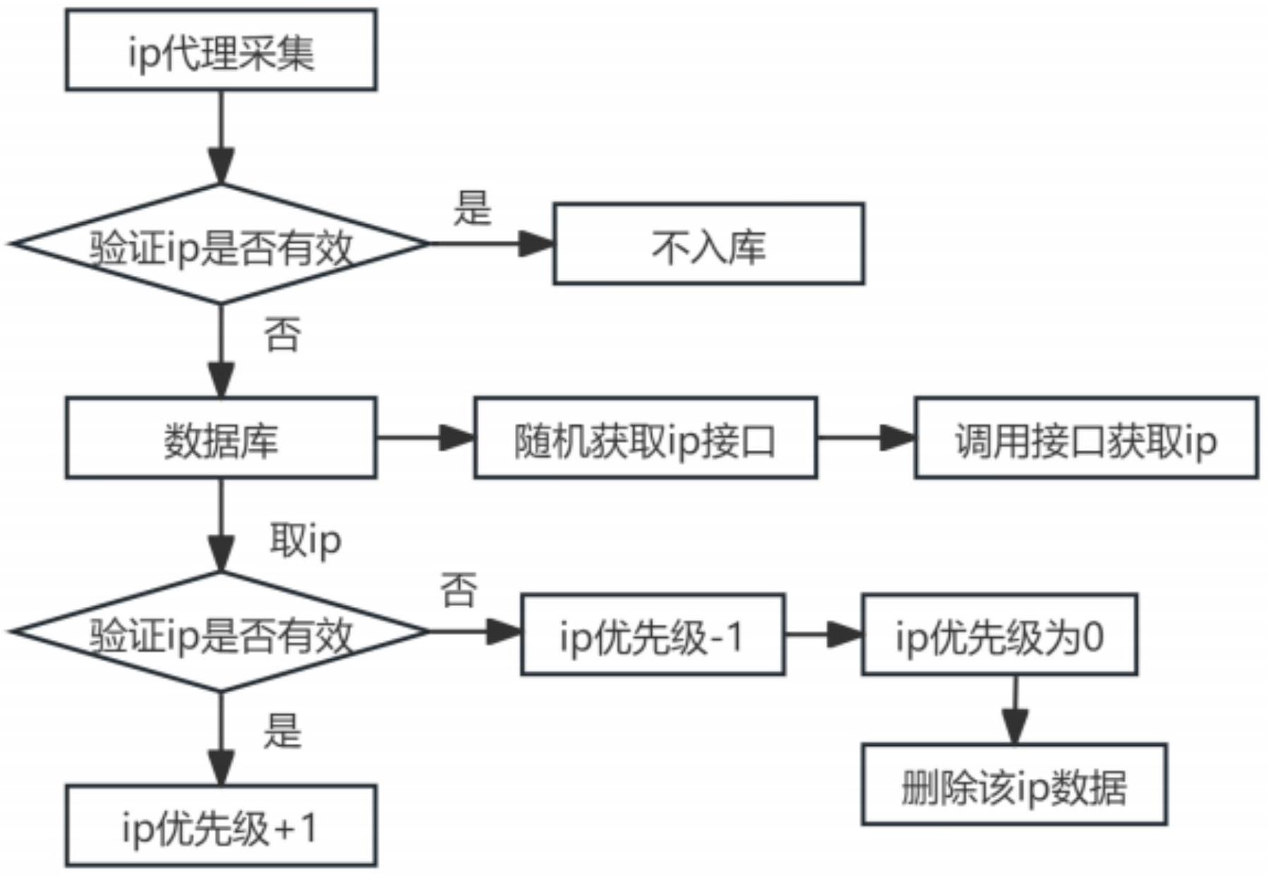 一种基于动态IP代理池的IP获取系统_专利查询 - 企查查