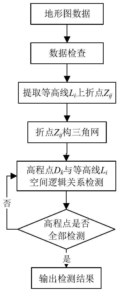 一种用于数字线划图的高程点与等高线空间逻辑关系检测方法