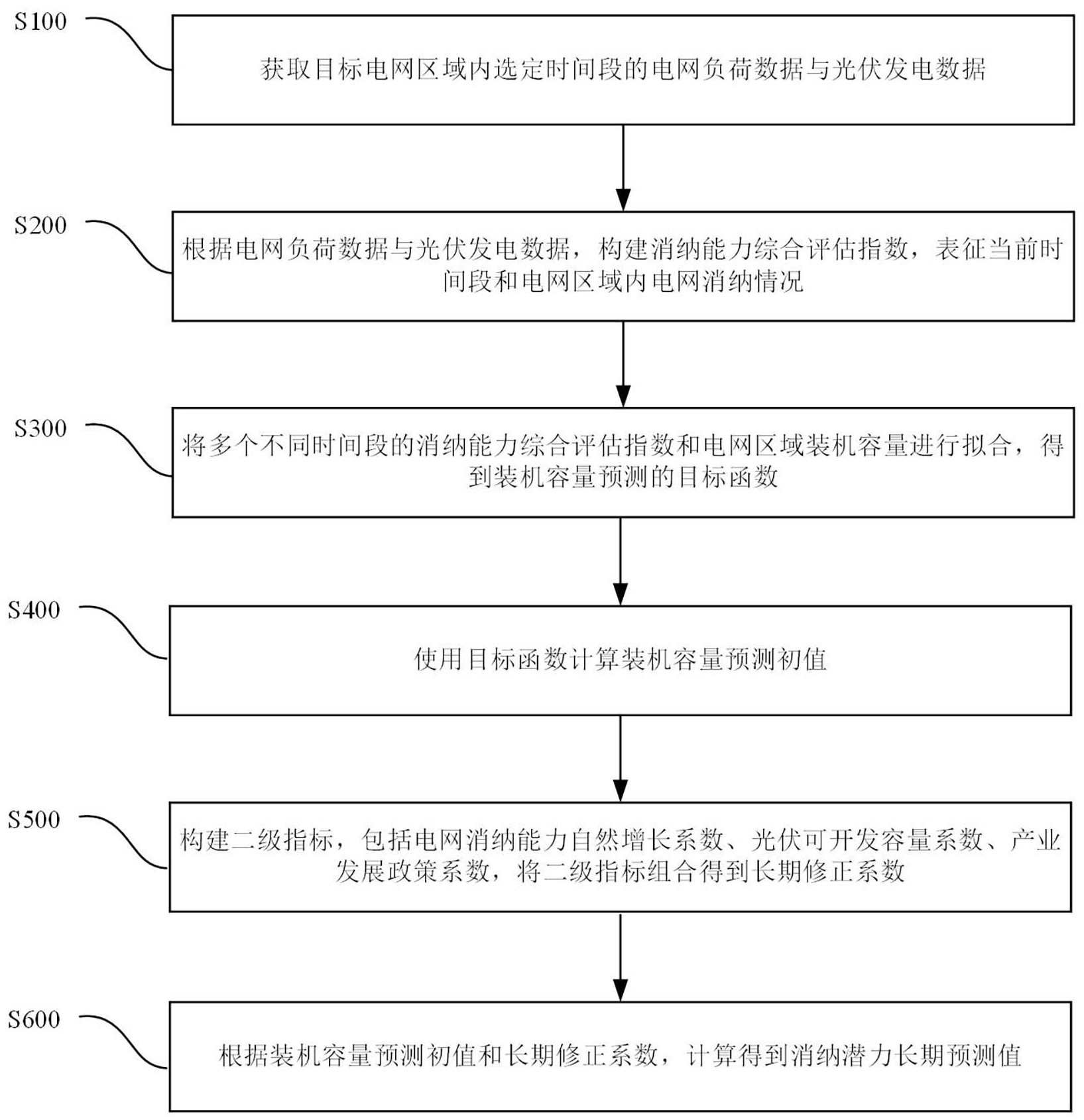 电网区域分布式光伏消纳潜力长期预测方法、系统及介质_专利查询 - 企查查