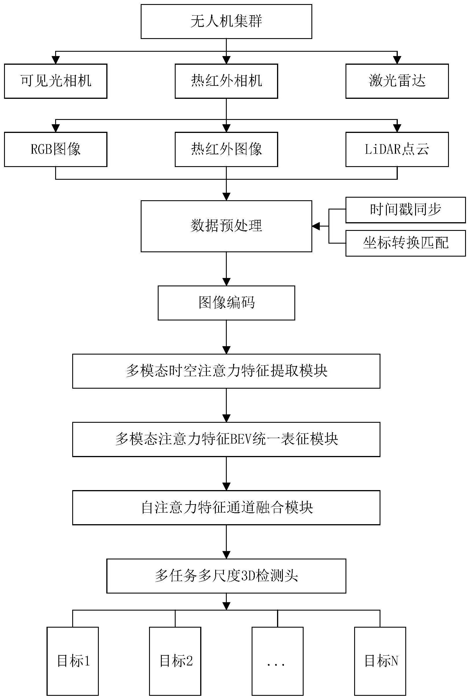 用于无人机集群任务的多模态融合的3d Bev目标检测方法及系统 专利查询 企查查