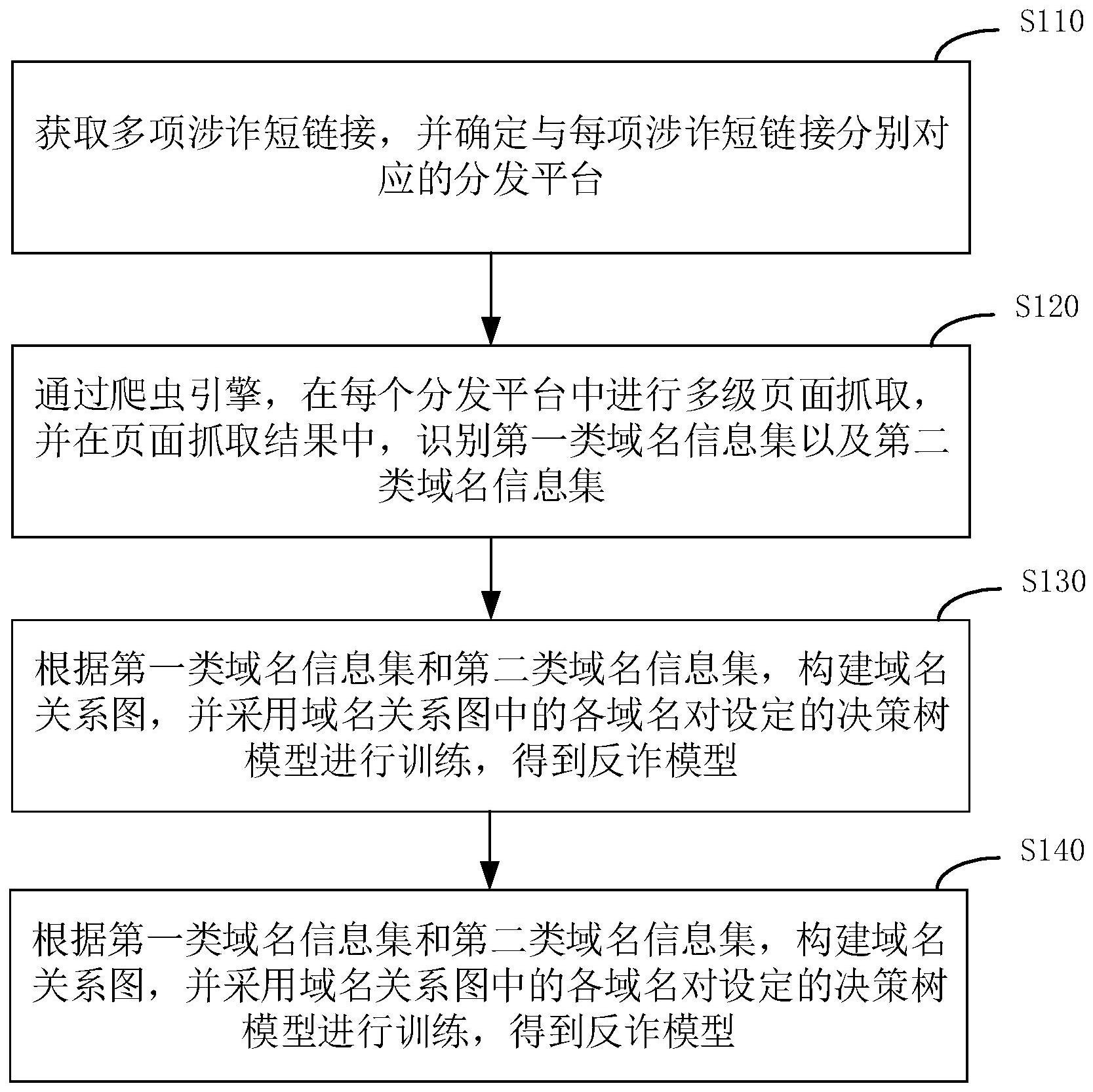 一种短链接涉诈网址的识别方法、装置、设备及存储介质_专利查询 - 企查查