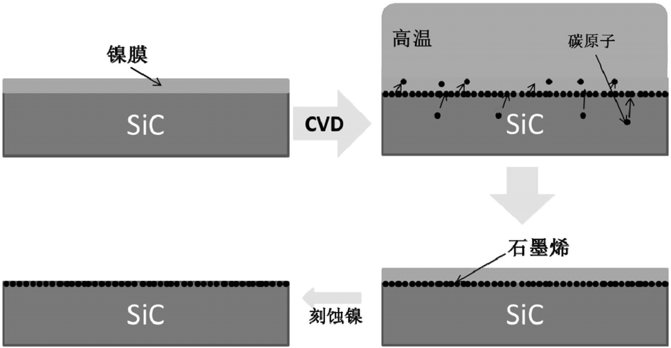 一种利用金属辅助在6h/4h-sic碳面上外延生长石墨烯的